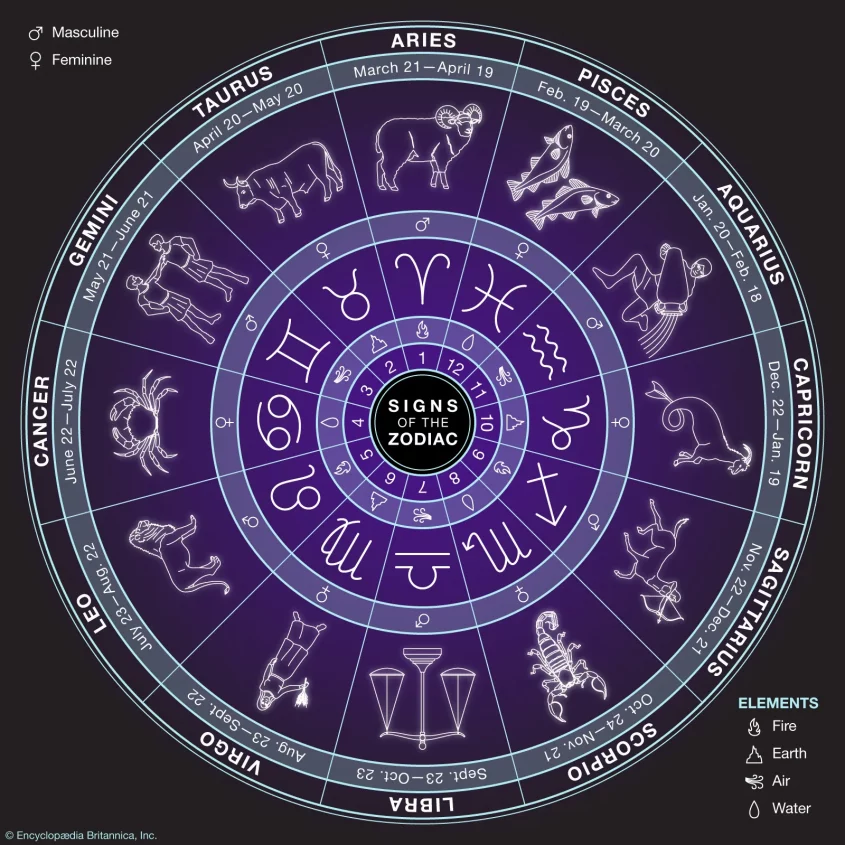 Signs of the Zodiac astrology